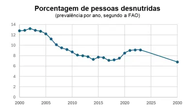 Mais gente comendo melhor