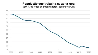 Menos gente no campo