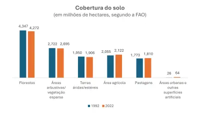 Menos áreas disponíveis