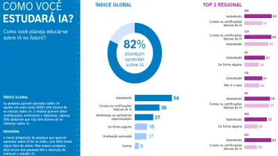 Graphic shows the most popular learning methods for AI skills worldwide: Self-study leads globally (54%). In the top two by country, countries such as Brazil (63%) and China (62%) favor self-study.