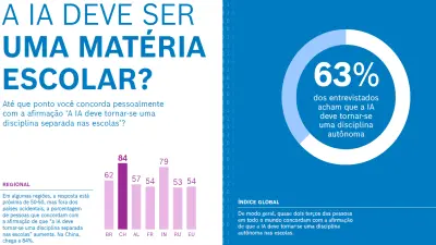 Graphic shows that 63% worldwide support the introduction of AI as a standalone school subject. China (84%) and India (79%) lead the rankings, while figures in Germany (57%) and in France and the USA (54%) are lower.
