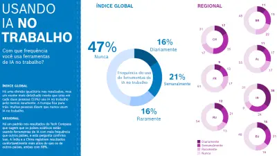 Graphic shows that 53% of respondents worldwide use AI tools at work. Usage varies: 16% daily, 21% weekly, 16% rarely. Regional differences are notable, e.g., China (17% daily) and India (36% daily).