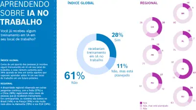 Graphic shows that 28% of respondents worldwide have already received AI training at work, while 11% plan to do so. Regional differences: China and the USA (38% each), Germany (18%), France (15%), and India (57%).
