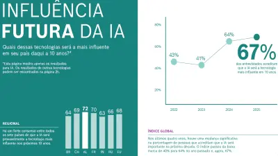 Graphic shows that 67% of respondents worldwide believe AI will be the most influential technology of the next 10 years. Regional results: Brazil 64%, China 69%, France 70%, Germany 72%, India 63%, the UK 66%, and the USA 68%.