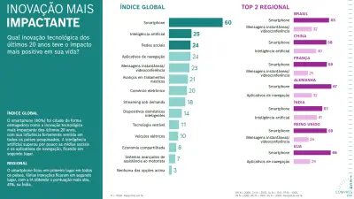 O gráfico mostra as inovações mais impactantes dos últimos 20 anos. Globalmente, o smartphone lidera com 60%, seguido pela IA (25%), mídias sociais (24%) e aplicativos de navegação (24%). Por país, os smartphones ocupam a primeira posição na Alemanha (67%) e nos EUA (66%), enquanto a IA atinge 40% na China e 41% na Índia. 