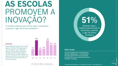 O gráfico mostra que 51% das pessoas em todo o mundo afirmam que o seu sistema educativo incentiva o pensamento inovador. Por país, os valores variam entre 30% na Alemanha e 77% na China e 76% na Índia. 