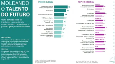 O gráfico mostra as principais competências que as escolas devem ensinar. Globalmente, o pensamento crítico lidera (45%), seguido pela criatividade (40%) e pela promoção das disciplinas STEM (33%). Por país, os valores mais importantes incluem a criatividade na China (51%) e o pensamento crítico na Alemanha e nos EUA (54%).
