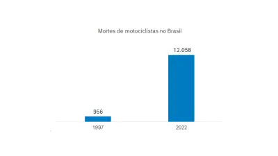 Mortes de motociclistas no Brasil 