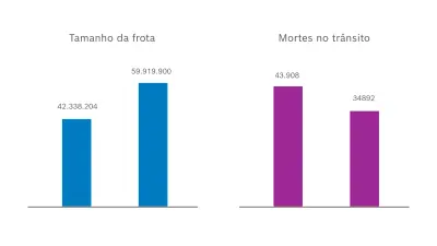 Tamanho da frota dispara, mas número de mortes cai
