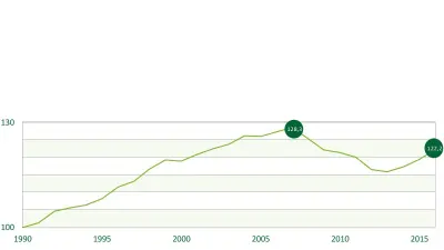 As emissões de CO₂ dos veículos na Europa aumentaram 22 por cento desde 1990. (1990 = 100)