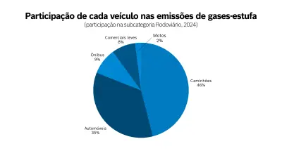 Fonte: Sistema de Estimativa de Emissões e Remoções de Gases de Efeito Estufa (SEEG)