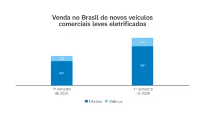 Motores elétricos, híbridos, biocombustíveis e diesel verde. A transição energética para tornar os veículos comerciais mais sustentáveis não tem uma única rota. Conheça os caminhos e as tecnologias para reduzir o impacto do transporte feito por vans, caminhões, ônibus, máquinas agrícolas, de construção e de mineração na emissão de gases que agravam o efeito estufa.