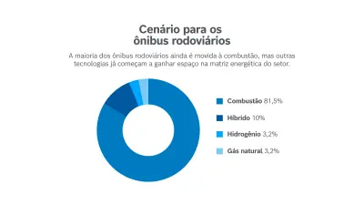Motores elétricos, híbridos, biocombustíveis e diesel verde. A transição energética para tornar os veículos comerciais mais sustentáveis não tem uma única rota. Conheça os caminhos e as tecnologias para reduzir o impacto do transporte feito por vans, caminhões, ônibus, máquinas agrícolas, de construção e de mineração na emissão de gases que agravam o efeito estufa.