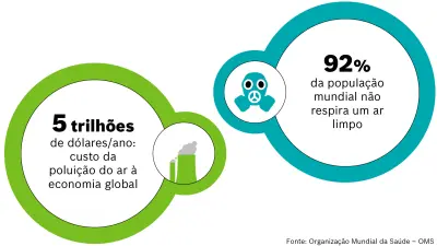 custo da poluição mundial e dados sobre população e ar limpo