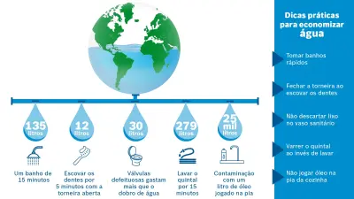 Sustentabilidade - Bosch infográfico recomendação ONU uso diário de água por pessoa